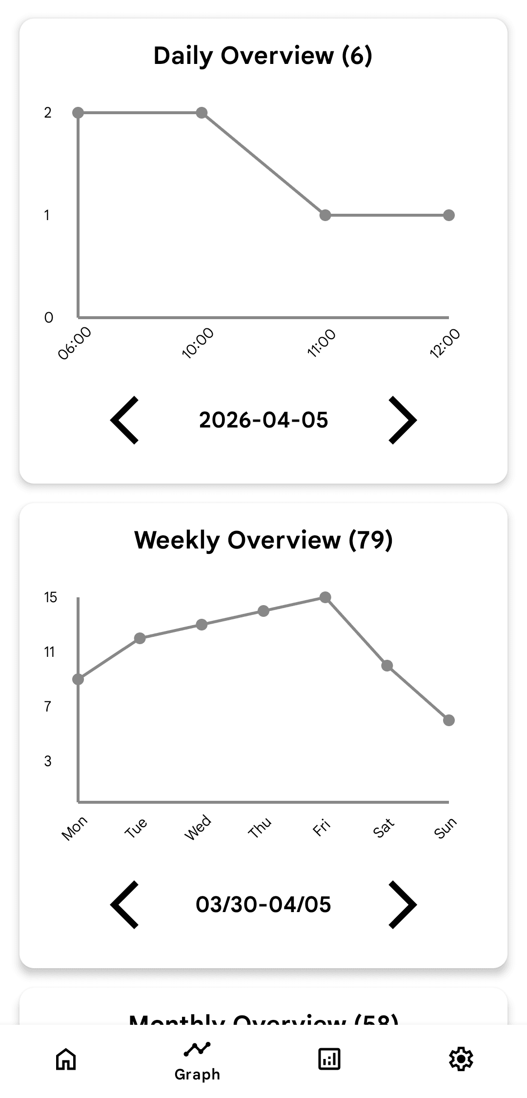 Graph page of Smoking Tracker application