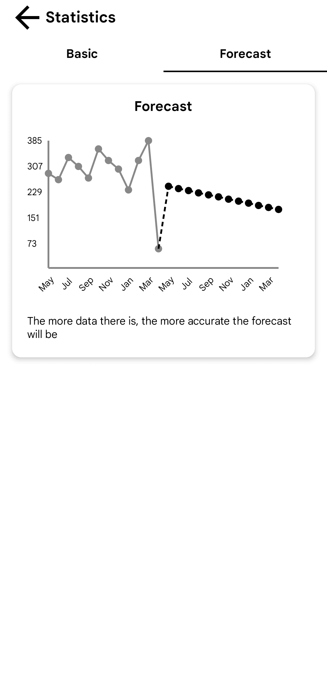 Forecast Statistics of Smoking Tracker application