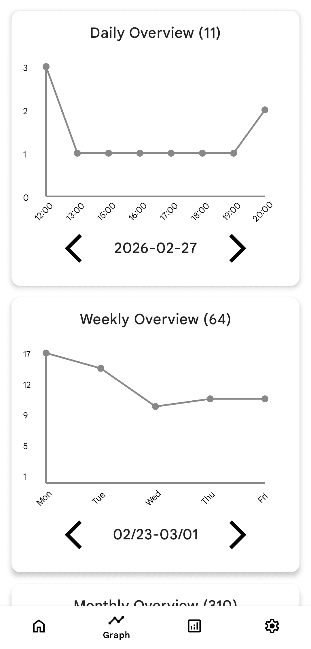 Graph page of Smoking Tracker application