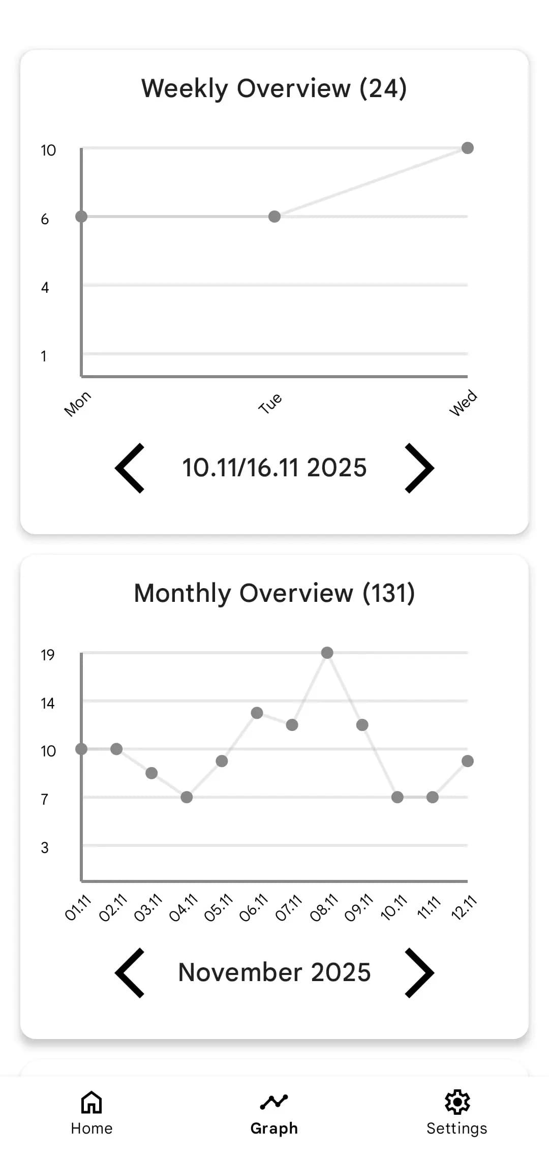 Graph page of Smoking Tracker application
