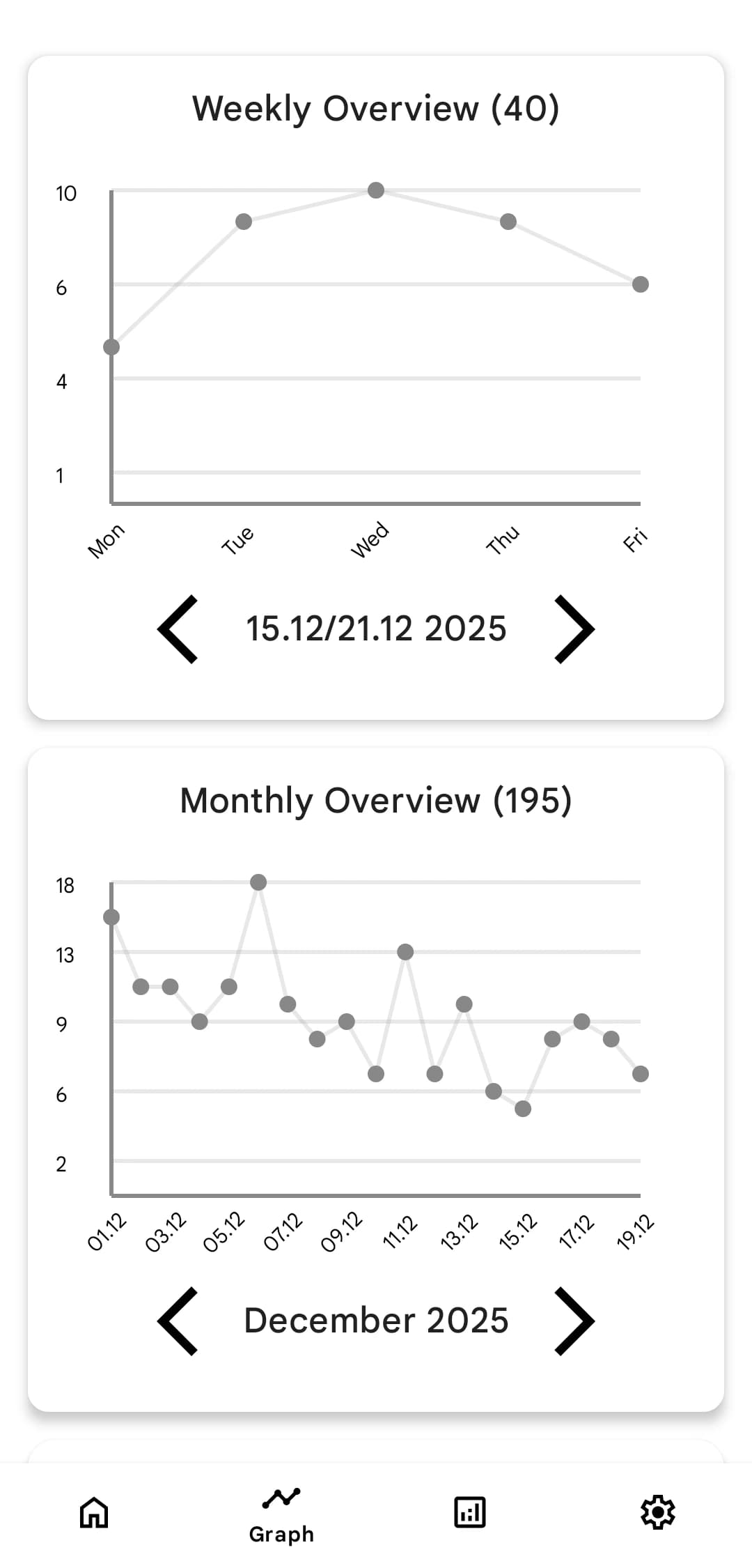 Graph page of Smoking Tracker application